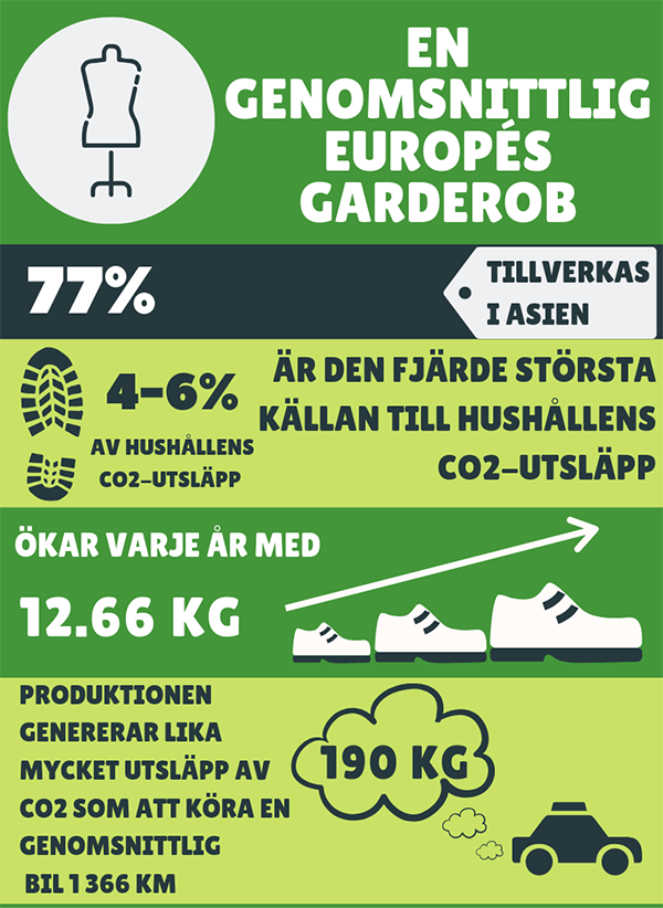 77% av kläderna i en genomsnittlig europés garderob är tillverkade i Asien. Kläderna är den fjärde största källan till hushållens koldioxidutsläpp.