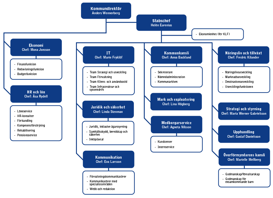 Organisationsskiss kommunledningsförvaltningen