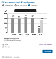 Stapeldiagram över förbrukningen av vatten per år i en anläggning.
