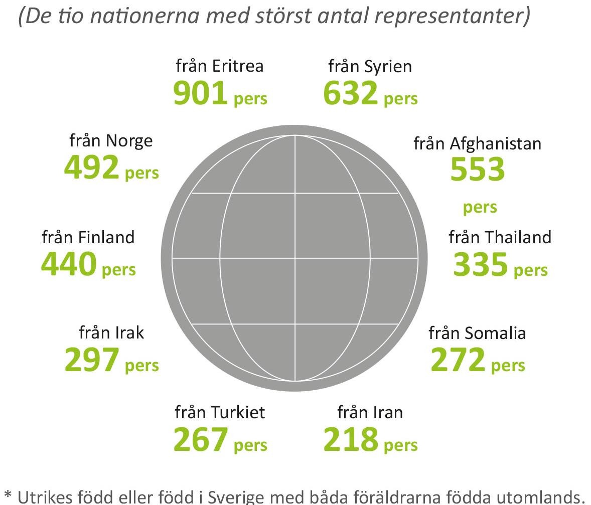 Illustration över antal invånare med utländsk bakgrund 2023