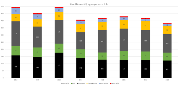 Tabell över hushållsavfall