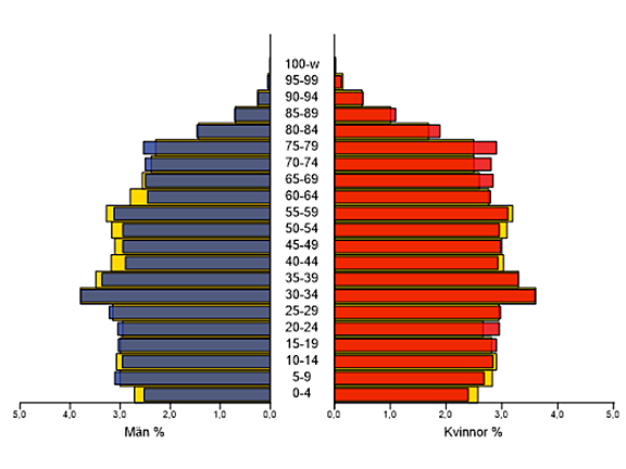 Östersunds befolkningsstruktur grafiskt illustrerad som en pyramid.