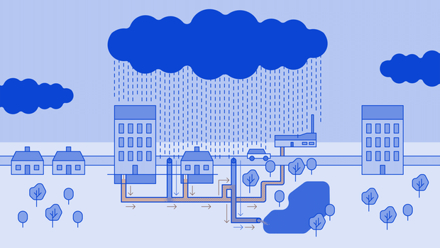 Illustration som visar ett stort moln med regn som faller över några hus. Husen är anslutna till ledningar för avlopp ihopkopplat med ett reningsverk. Från gatan finns ett par dagvattenledningar som leder till en liten damm.
