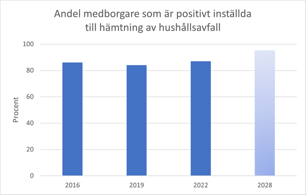 Stapeldiagram över andel medborgare som är positivt inställda till hämtningen av hushållsavfall