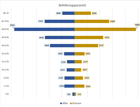 Diagram över befolkningens ålder indelat i olika åldersgrupper