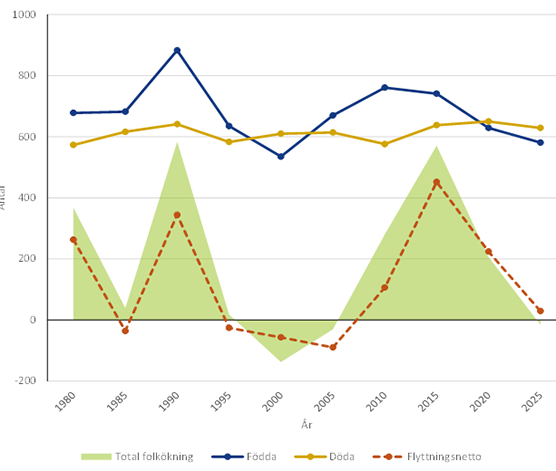 Diagram som visar förändringskomponenter i folkökningen