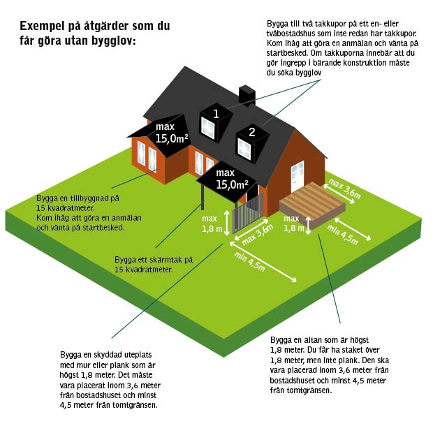 Illustration på hus med olika attefallsåtgärder.