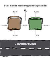 Där sidlastande sopbilar körs ska sopkärlen ställas med draghandtagen inåt gården och med utrymme runtom kärlen