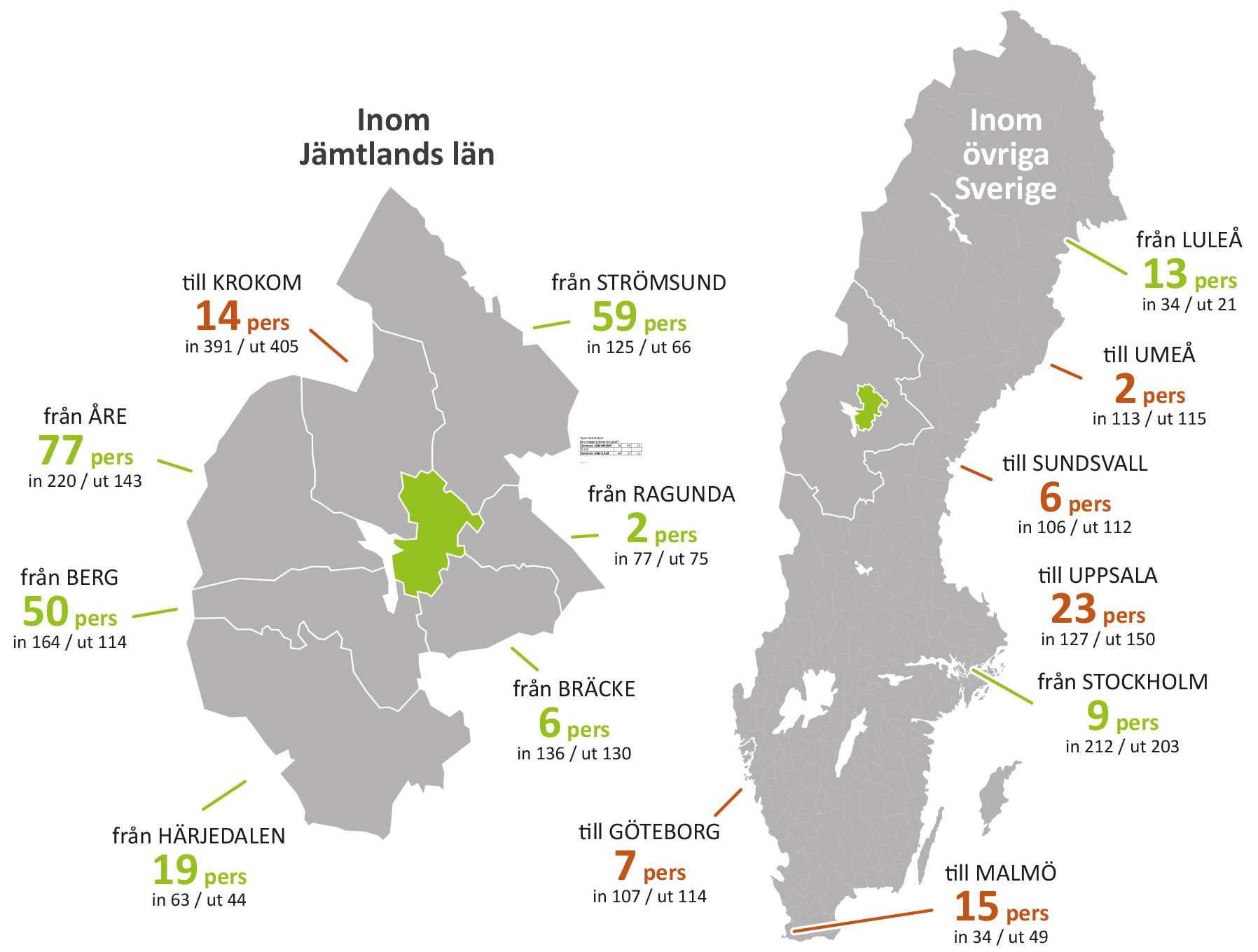 Illustration över flyttströmmar till och från Östersunds kommun 2023