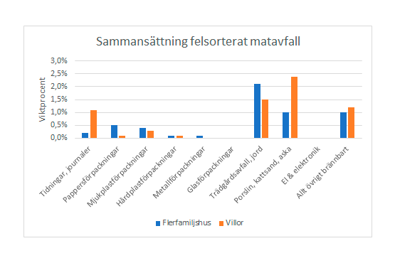 Stapeldiagram över felsorterat material i matavfallet, både villor och flerfamiljshus