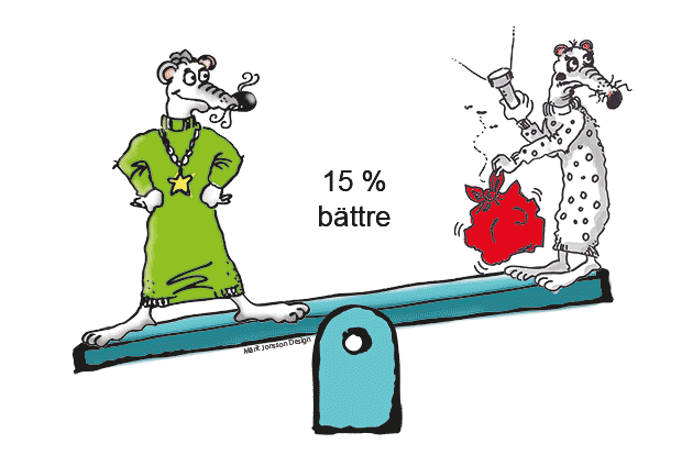 Två filurer på en gungbräda med texten 15 % bättre!