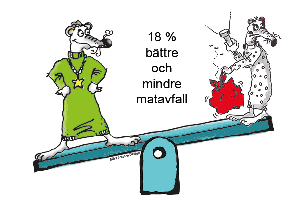 Två filurer på en gungbräda med texten 18 % bättre och mindre matavfall