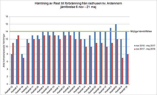 Ett stapeldiagram som visar hur hur många gånger som radhusborna ställde ut sina soptunnor