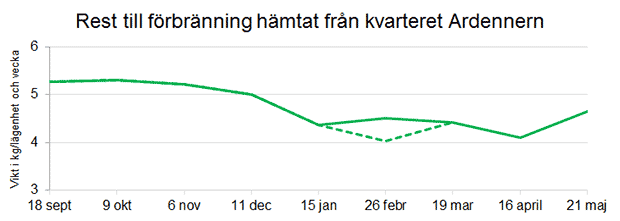 Ett diagram som visar minskning av mängden sopor till förbränning
