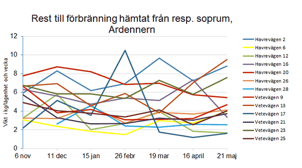 Diagram som visar mängden sopor till förbränning från alla soprum