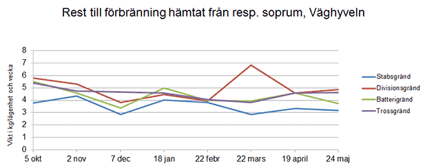 Linjediagram som visar mängden sopor i varje soprum