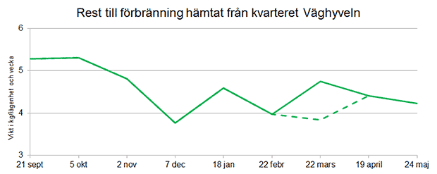 Linjediagram som visar mängden sopor i kg/lgh och vecka