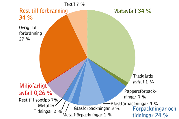 Cirkeldiagram som visar innehållet i soppåsarna