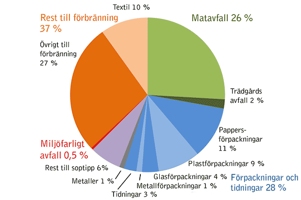 Ett cirkeldiagram som visar soppåsarnas innehåll