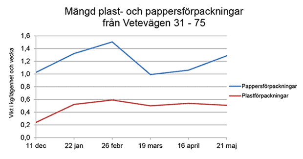 Diagram som visar ökningen av utsorterade plast- och pappersförpackningar