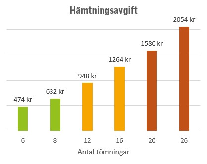 Diagram över avgifter för sophämtning. Två korta gröna staplar, två gulaktiga staplar som är lite högre och två röda staplar som är högst.
