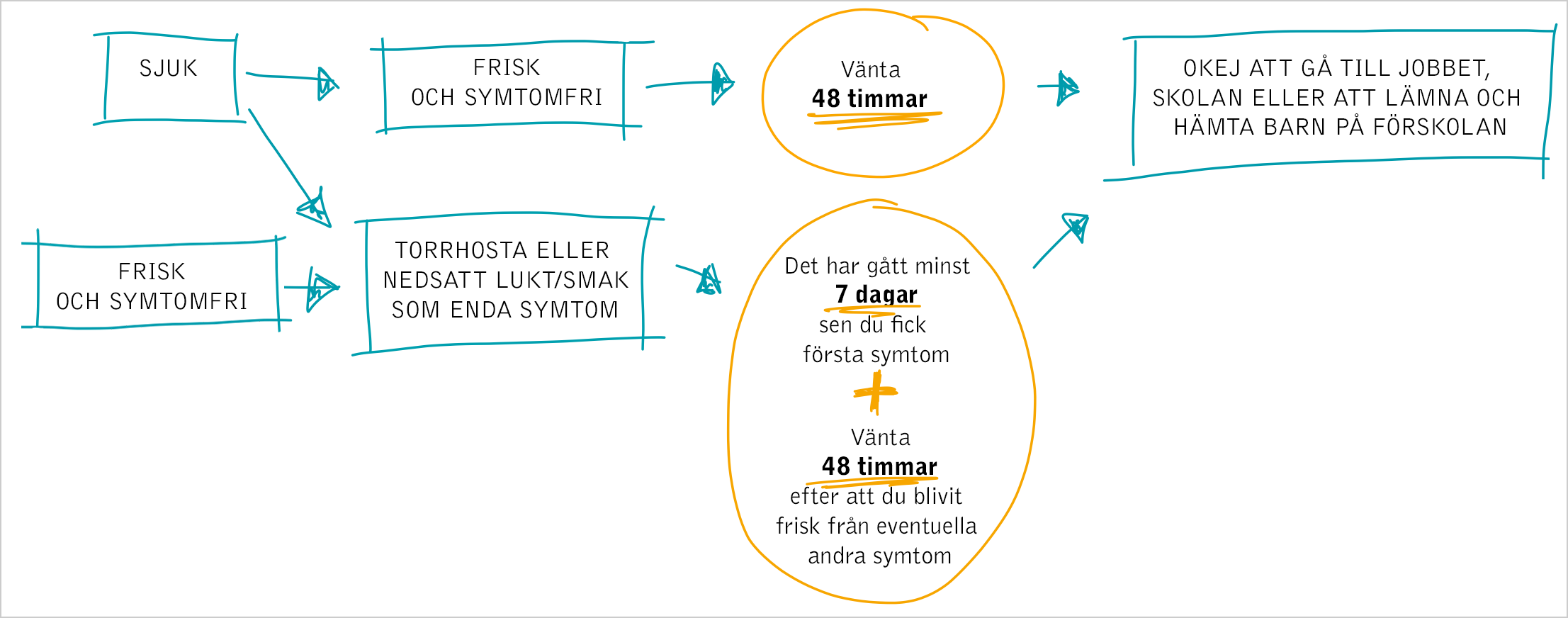 Illustration som visar hur länge man ska stanna hemma om man haft symtom