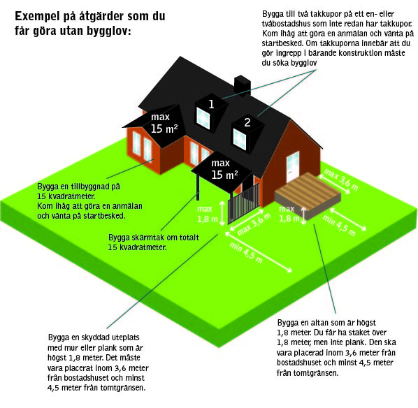 Illustration på hus med olika attefallsåtgärder.