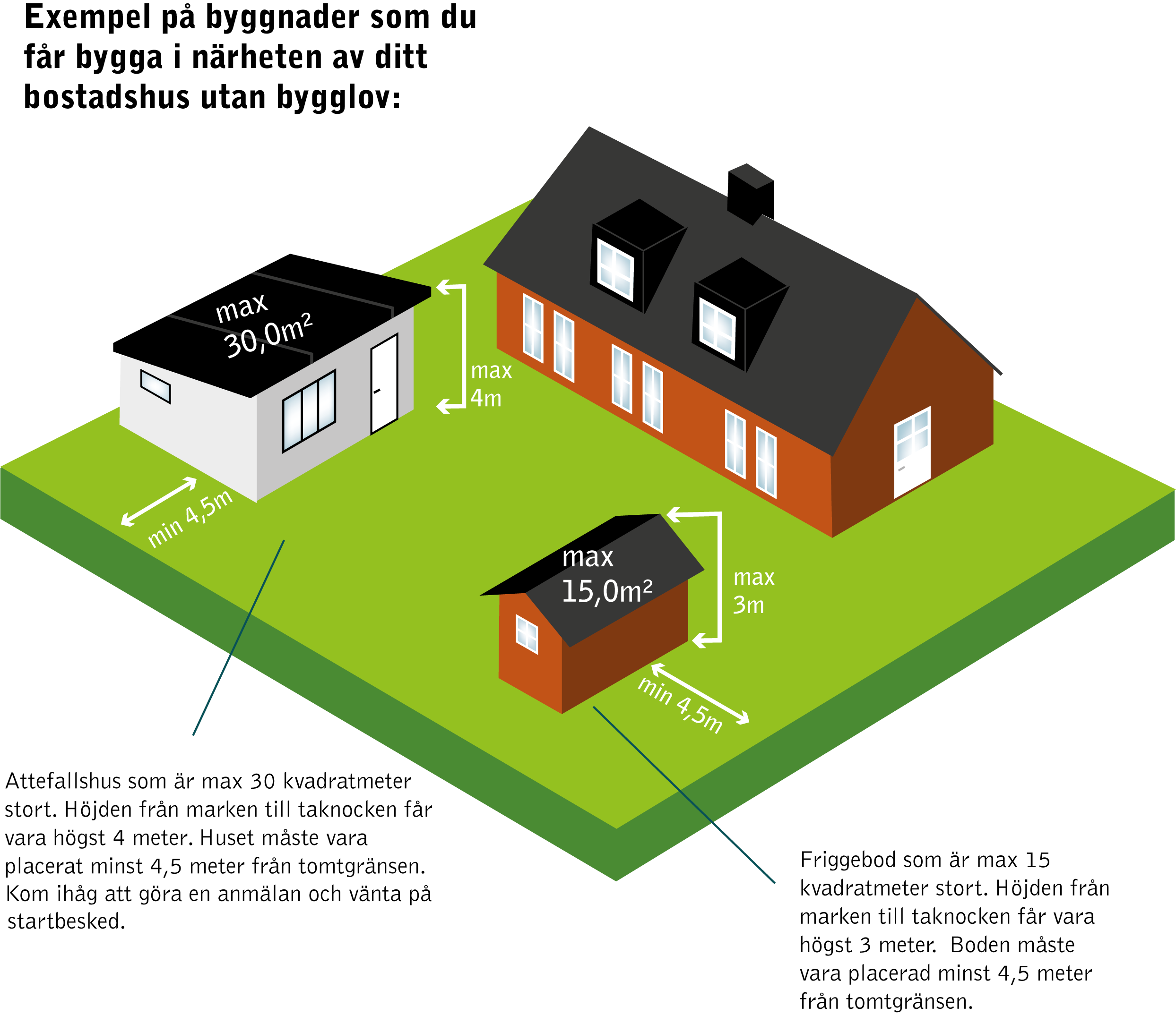 Illustration på hus med attefallsbyggnader.