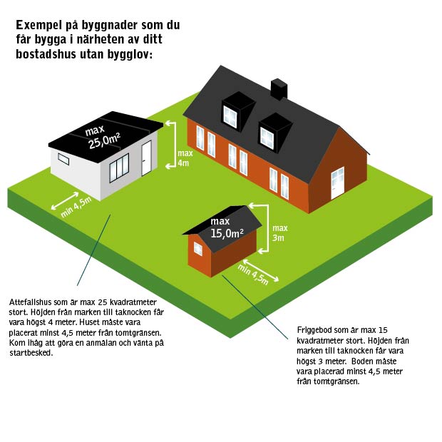 Illustration på hus med attefallsbyggnader.