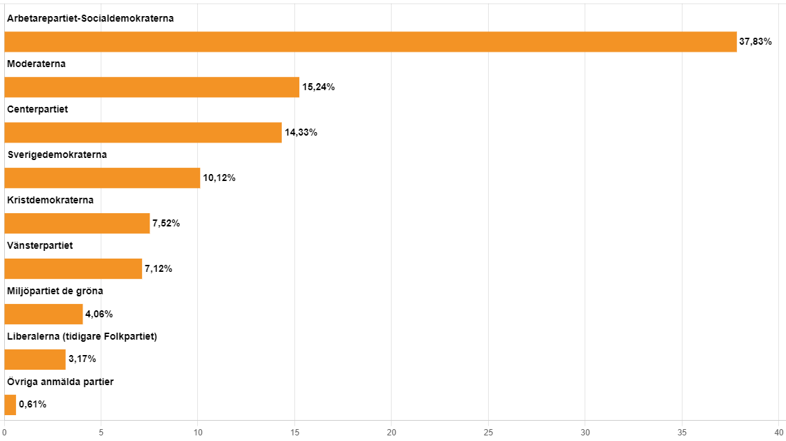 Diagram över valresultatet i Östersunds kommun 2022