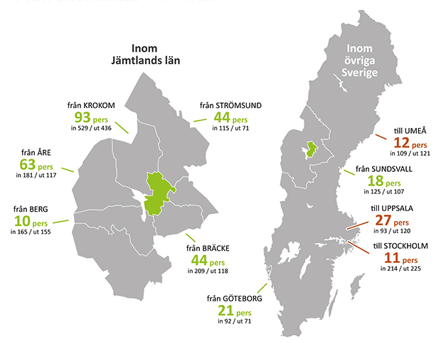Illustration över flyttströmmar till och från Östersunds kommun 2018
