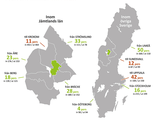 Illustration över flyttströmmar till och från Östersunds kommun 2020
