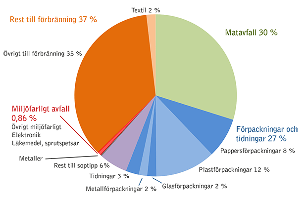 Cirkeldiagram: 35% till förbränning, 30% matavfall, 27% förpackningar och tidningar. Miljöfarligt: 0,86%