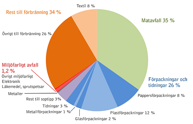 Cirkeldiagram: 34% till förbränning, 35% matavfall och 25% förpackningar och tidningar. Miljöfarligt 1,2 %