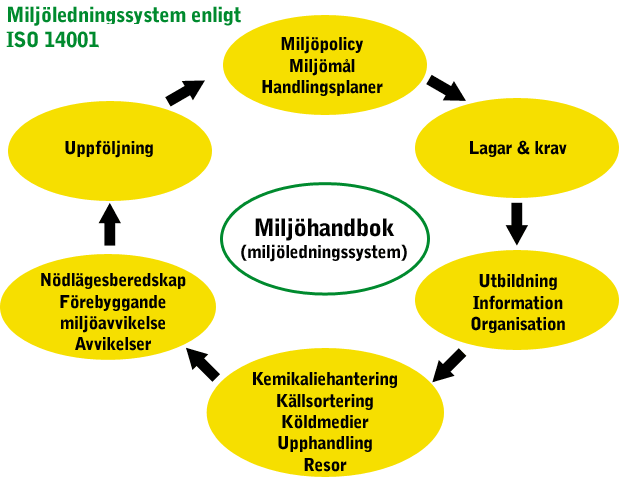 Illustration av miljöledningssystemet