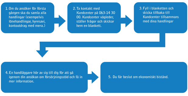 Flödesschema som visar vad som händer när du ansöker om försörjningsstöd