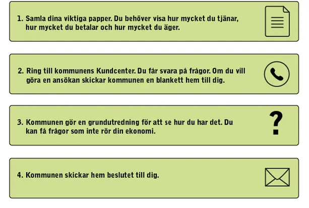 En bild som sammanfattar försöjningsstödsprocessens fem steg med hjälp av piktogram.