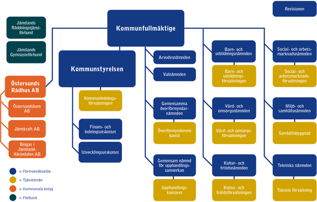 Östersunds kommuns organisation