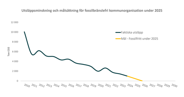 Grafen visar hur de fossila utsläppen minskat från 2010 då de låg på 10 000 ton CO2 per år.