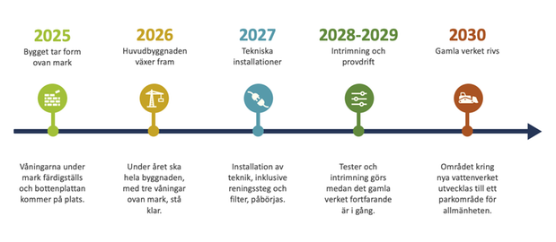 Tidslinje över projektet.