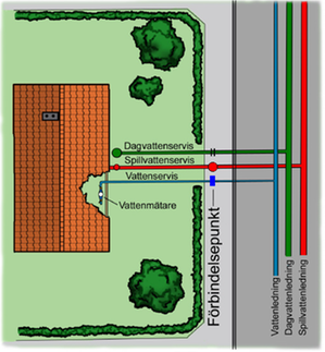 Skiss som visar förbindelsepunkten för det kommunala VA-nätet