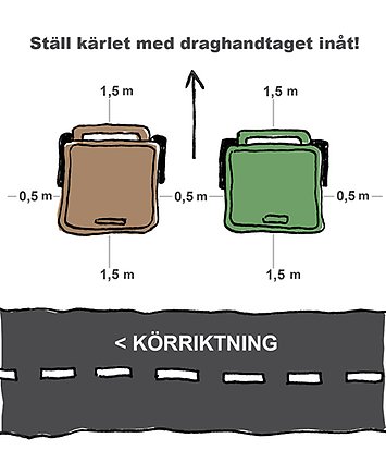 Där sidlastande sopbilar körs ska sopkärlen ställas med draghandtagen inåt gården och med utrymme runtom kärlen