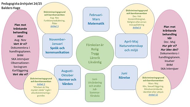 bild på årshjul. Bilden är en illustration över vad som nämns ovan.