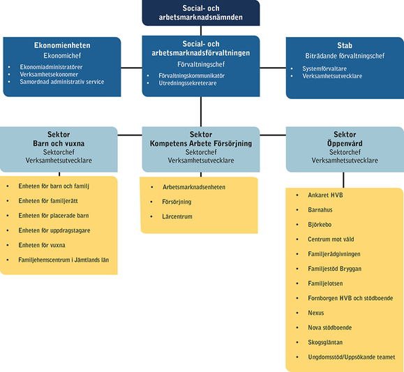 Social- och arbetsmarknadsförvaltningens organisation