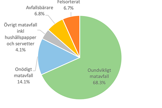 Cirkeldiagram över innehållet i matavfallet från villor.
