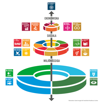 Agenda 2030 - tre dimensioner