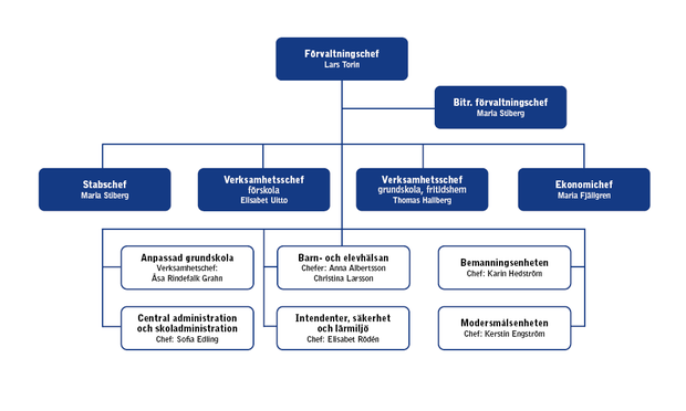 Organisation, Barn- och utbildningsförvaltningen