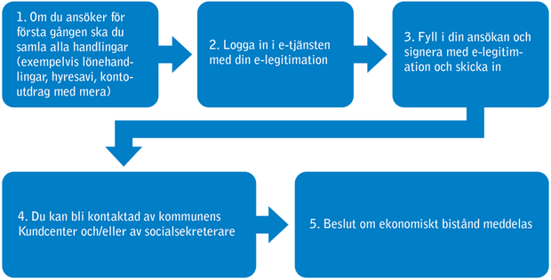 Flödesschema som visar vad som händer när du ansöker om försörjningsstöd