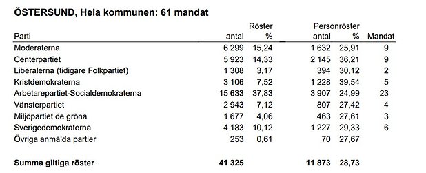 Tabell med mandatfördelning
