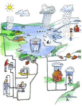 Tecknad illustration över vattnets kretslopp, från nederbörd till användning, rening, till grundvatten, sjöar, avdunstning och tillbaka till nederbörd.